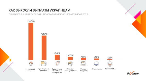 
Украинские IТ-компании увеличили заработок на международных рынках на треть

