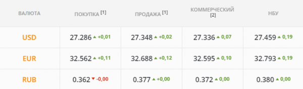 
Банки-спекулянты включились в игру на повышение. Каким будет курс доллара в пятницу, 25 июня
