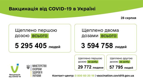 Темпи вакцинації в Україні падають: за добу зроблено у два рази менше щеплень, ніж у попередні дні