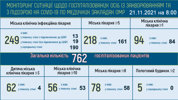 В Одессе снова выросло число больных ковидом