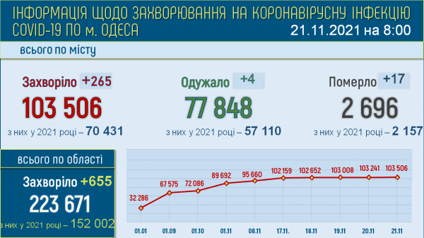 В Одессе снова выросло число больных ковидом