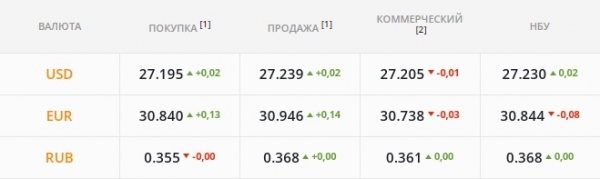 
Рынок в ожидании валютной атаки: гривна готова воевать. Каким будет курс доллара в четверг, 2 декабря
