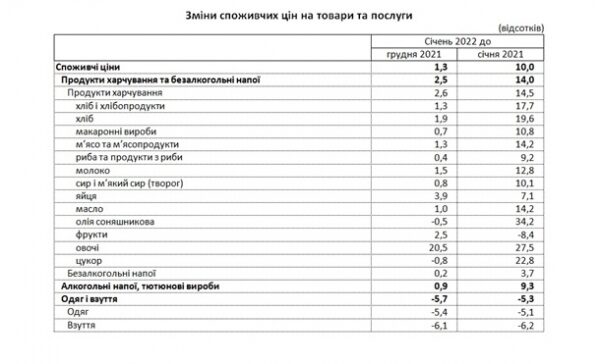В Украине ускорился рост инфляции &ndash; Госстат