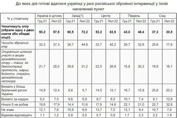 Социологи выяснили, сколько украинцев готовы защищать страну в случае российской агрессии