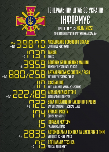 Завтра буде «ювілей»? путін втратив з початку вторгнення 39 870 своїх головорізів-вбивць