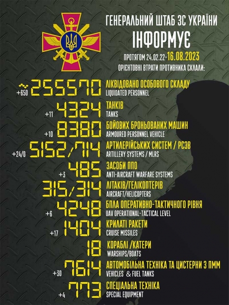 Більше 600 окупантів, 24 артсистеми і 17 крилатих ракет: в Генштабі назвали втрати ворога за добу