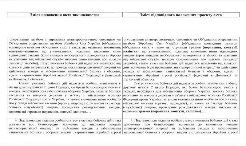Тепер лише одна довідка: Кабмін спростив процедуру набуття статусу УБД