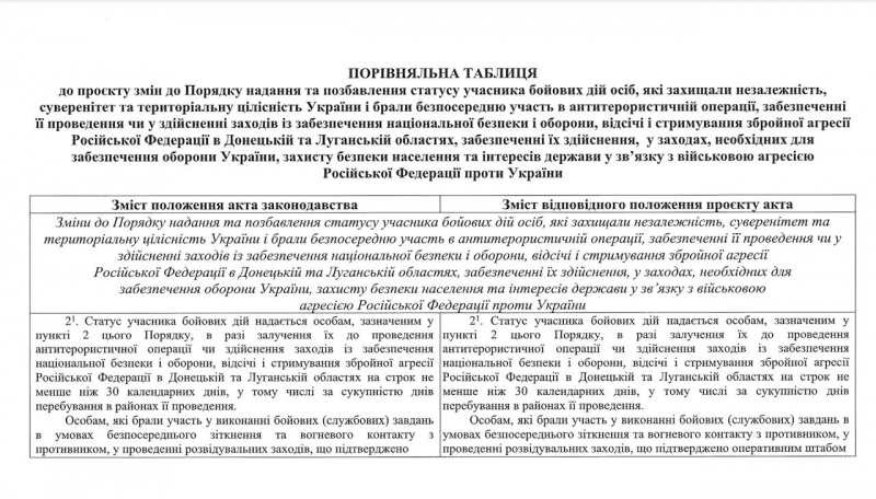 Тепер лише одна довідка: Кабмін спростив процедуру набуття статусу УБД