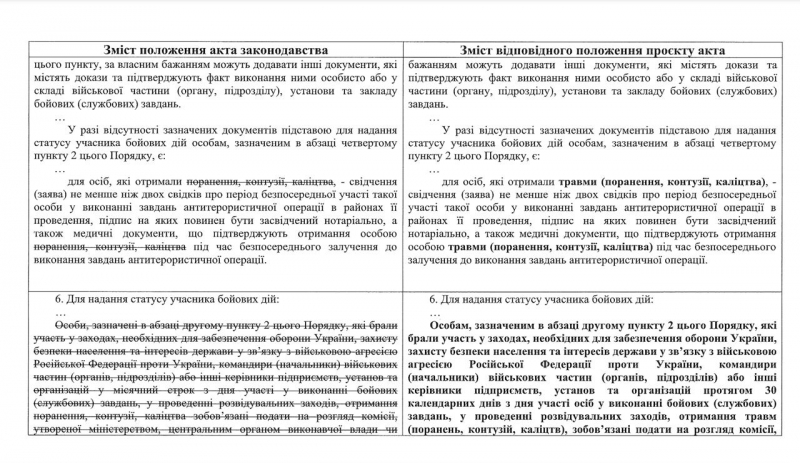 Тепер лише одна довідка: Кабмін спростив процедуру набуття статусу УБД