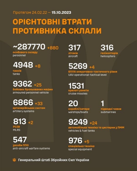 За добу ЗСУ «відмінусували» майже 900 окупантів та близько 60 одиниць техніки: де на фронті було найгарячіше