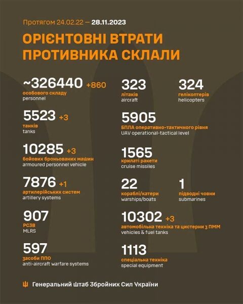 З&nbsp;початку вторгнення росії ЗСУ ліквідували більше 326 тисяч загарбників,&nbsp;&mdash; Генштаб