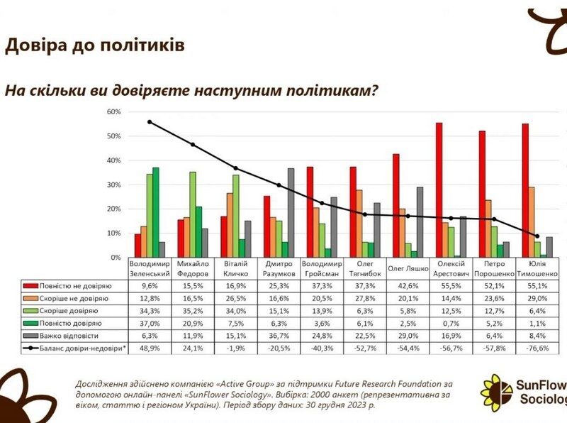 Порошенку не&nbsp;вірять 75% українців: соціологи назвали розчарування 2023 року