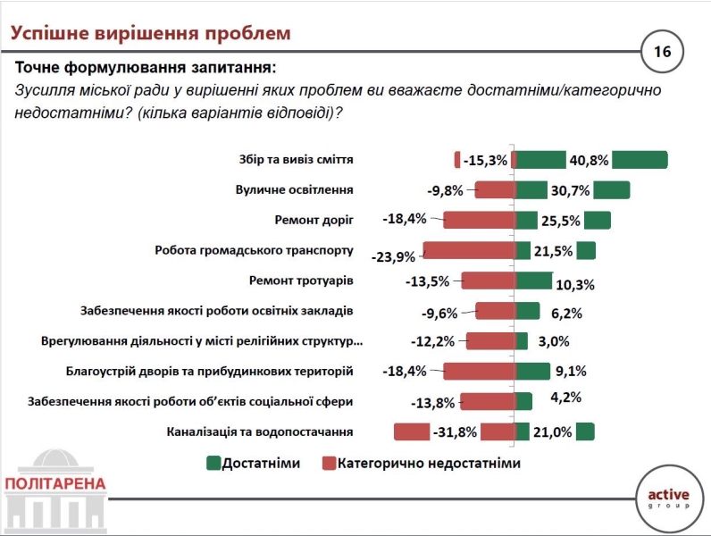Кожен п&rsquo;ятий киянин вважає, що&nbsp;міська влада не&nbsp;справляється з&nbsp;проблемами столиці: опитування