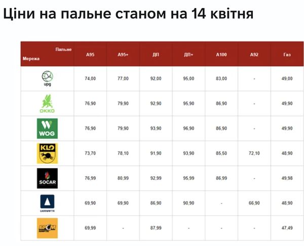 АЗС знову переписали цінники: скільки коштує пальне 14 квітня