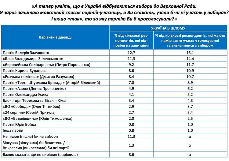 В&nbsp;партійному рейтингу &laquo;Розумна політика&raquo; Разумкова увійшла до&nbsp;групи лідерів і&nbsp;майже наздогнала&nbsp;ЄС Порошенка